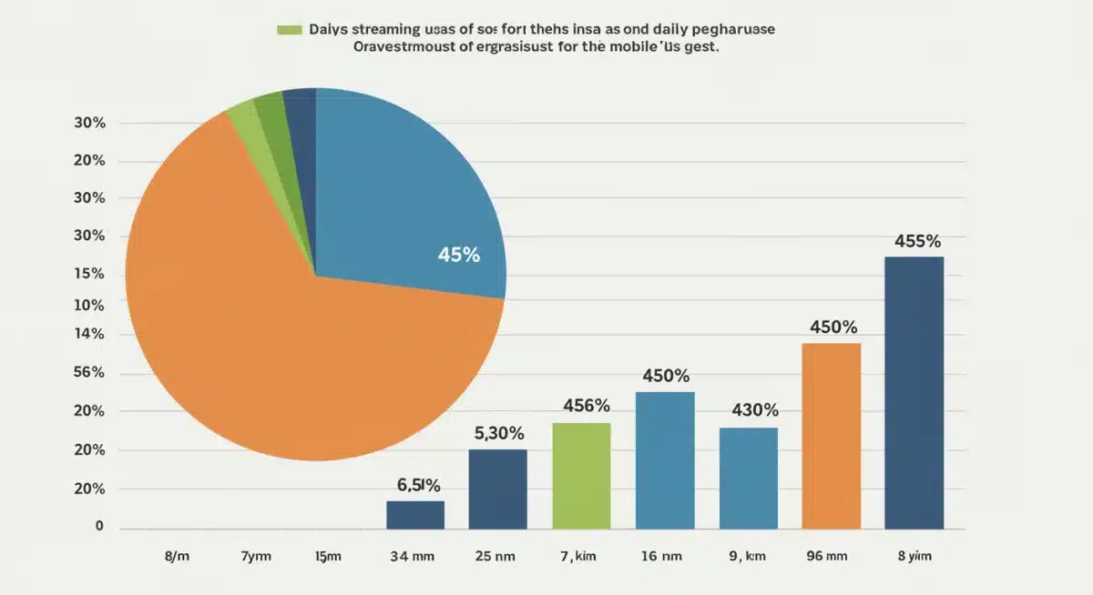 Infographic showing mobile device share in daily streaming